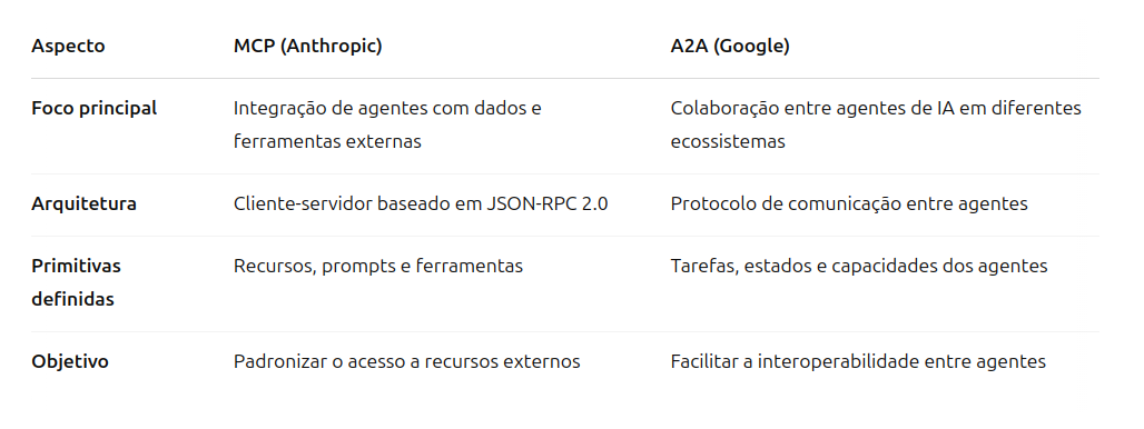 MCP vs A2A